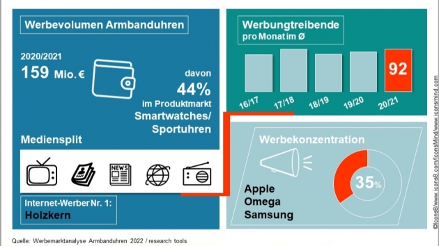 Apple, Omega und Samsung am spendabelsten - Rund 159 Millionen Euro schwer ist der deutsche Werbemarkt für Armbanduhren - Quelle: Research Tools
